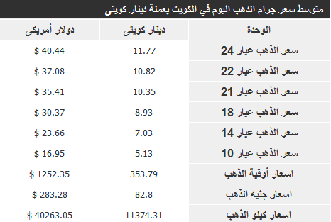 أسعار الذهب في الكويت اليوم الاثنين 2/12/2013