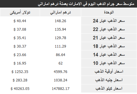 أسعار الذهب في الامارات اليوم الاثنين 2/12/2013