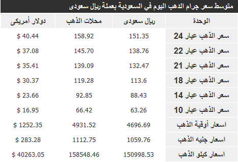 أسعار الذهب في السعودية اليوم الاثنين 2/12/2013