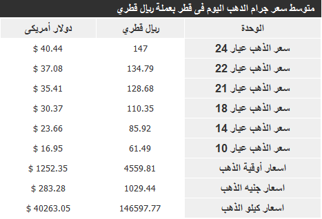 أسعار الذهب في قطر اليوم الاثنين 2/12/2013