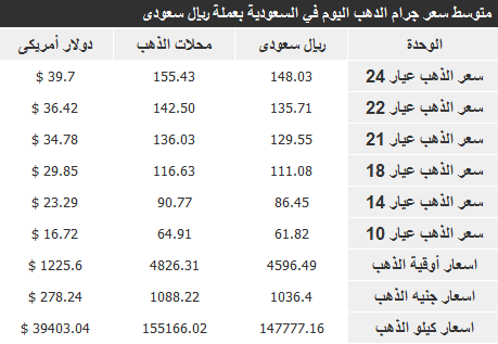 أسعار الذهب في السعودية اليوم الثلاثاء 3/12/2013