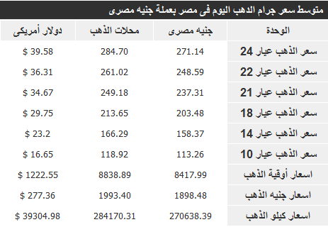 سعر الذهب اليوم 4 ديسمبر 2013 , اسعار الذهب في مصر اليوم الاربعاء 4-12-2013