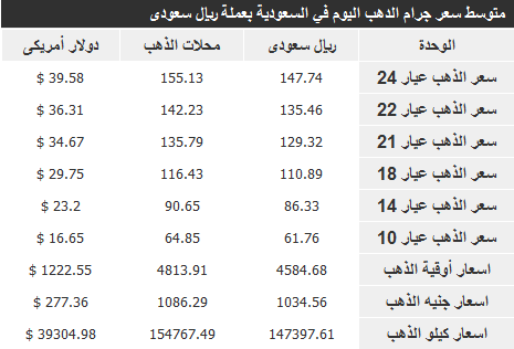 سعر الذهب اليوم 4 ديسمبر 2013 , اسعار الذهب في السعودية اليوم الاربعاء 4-12-2013