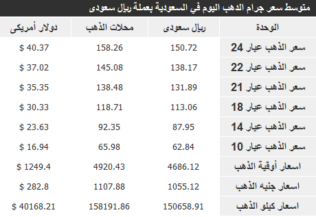اسعار الذهب في السعودية اليوم الخميس 5-12-2013