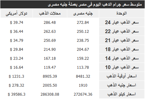 سعر الذهب في مصر اليوم الأحد 8/12/2013 , تقرير عن اسعار الذهب في مصر اليوم الاحد 8-12-2013