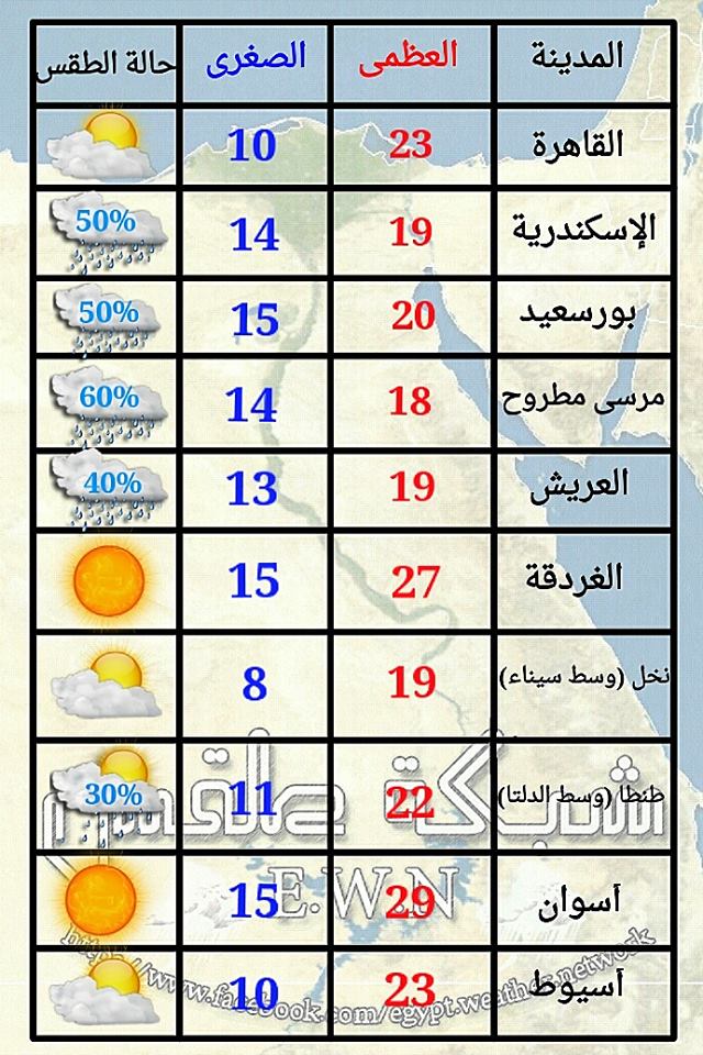 درجات الحرارة في المحافظات المصرية اليوم الاثنين 9/12/2013