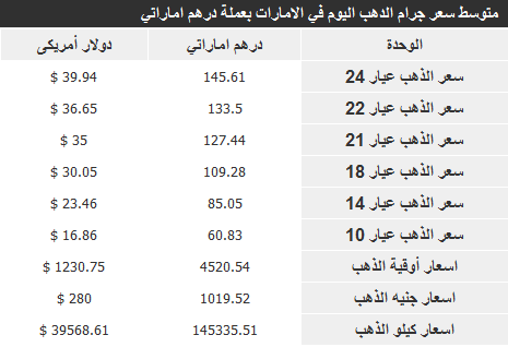 اسعار الذهب في الامارات بتاريخ اليوم السبت 14/12/2013
