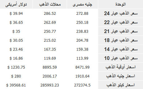 اسعار الذهب في مصر بتاريخ اليوم السبت 14/12/2013