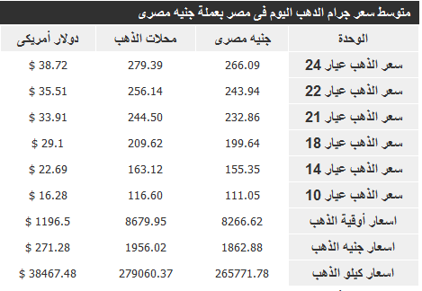 اسعار الذهب بالجنية المصري بتاريخ اليوم السبت 21/12/2013