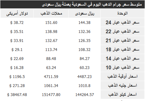 اسعار الذهب بالريال السعودي بتاريخ اليوم السبت 21/12/2013