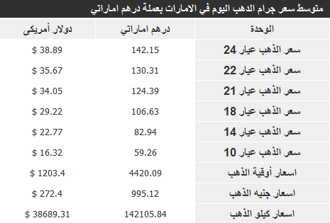 اسعار الذهب في الامارات اليوم الاحد 22-12-2013