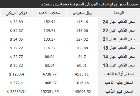 اسعار الذهب في السعودية اليوم الاحد 22-12-2013