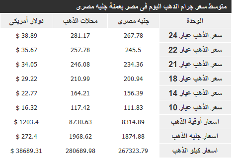 اسعار الذهب في مصر اليوم الاثنين 23-12-2013