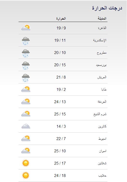 حالة الطقس ودرجات الحرارة في مصر اليوم الاربعاء 25-12-2013
