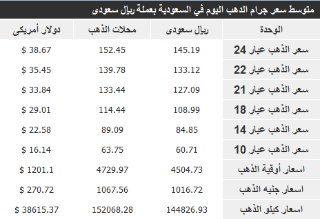 اسعار الذهب في السعودية اليوم الخميس 26-12-2013 , اسعار الذهب في السعودية 2014