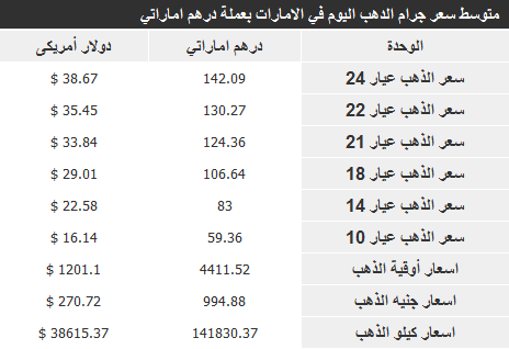 اسعار الذهب الامارات اليوم الخميس 26-12-2013 , سعر الذهب اليوم 26 ديسمبر 2013