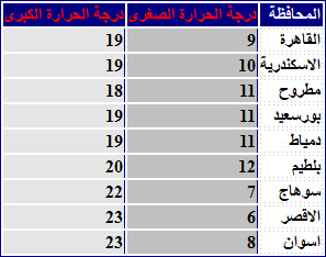 توقعات الطقس في مصر اليوم الخميس 26-12-2013 مع درجات الحرارة
