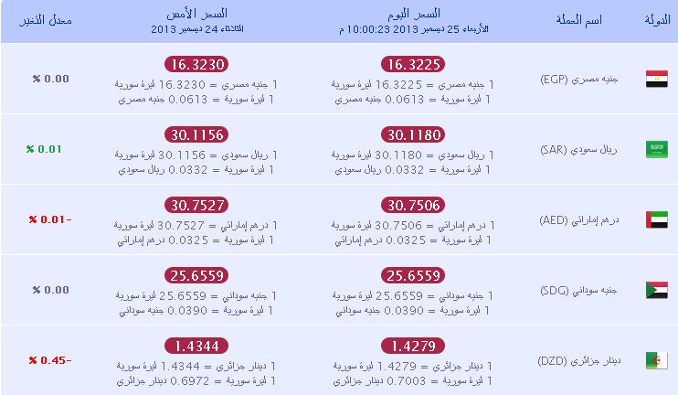 اسعار الدولار في سوريا في السوق السوداء اليوم الخميس 25/12/2013