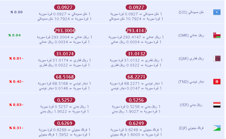 اسعار الدولار في سوريا في السوق السوداء اليوم الخميس 25/12/2013
