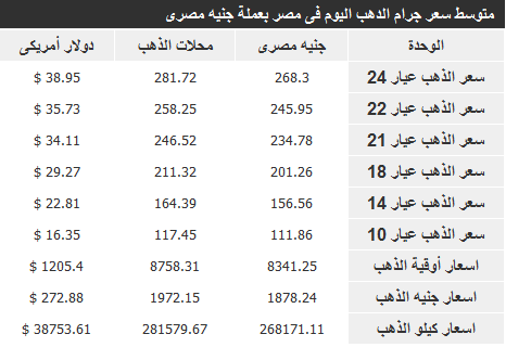 تعرف على اسعار الذهب في مصر اليوم الجمعة 27-12-2013