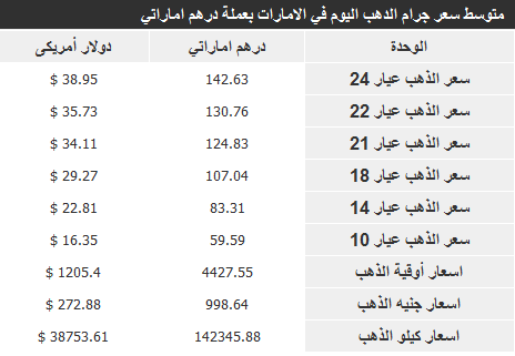 تعرف على اسعار الذهب في الامارات اليوم الجمعة 27-12-2013