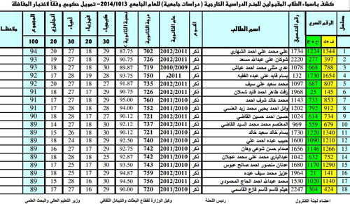 قائمة الفائزين بالمنح الدراسية الخارجية في اليمن
