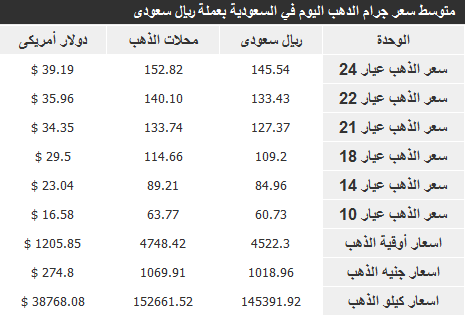 جديد أسعار الذهب في السعودية اليوم السبت 28-12-2013
