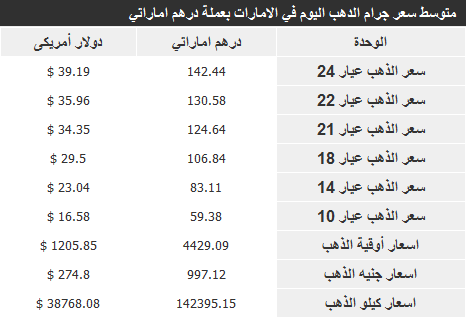 جديد أسعار الذهب في الامارات اليوم السبت 28-12-2013