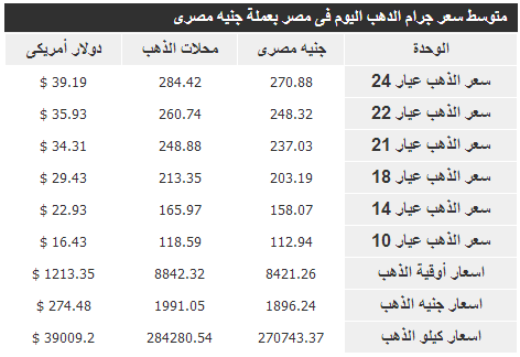 في مصر سعر الذهب اليوم الاحد 29-12-2013
