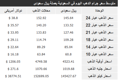 اسعار الذهب فى السعودية اليوم الاربعاء 1-1-2014 , سعر جرام الذهب في السعودية 1 يناير 2014