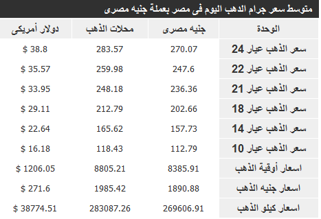 سعر الذهب اليوم الخميس في مصر 2-1-2014 , سعر الذهب في مصر اليوم 2 يناير 2014