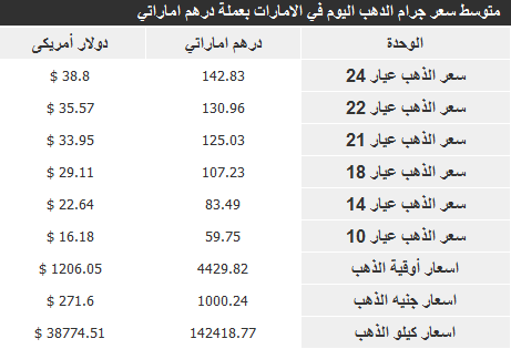 سعر الذهب اليوم الخميس في الامارات 2-1-2014 , سعر الذهب في الامارات اليوم 2 يناير 2014