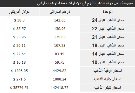سعر الذهب اليوم الجمعة في الامارات 3-1-2014 , سعر الذهب في الامارات اليوم 3 يناير 2014
