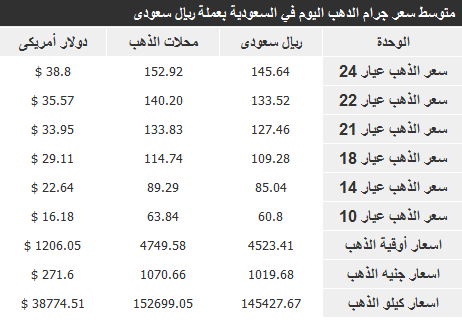 سعر الذهب اليوم الجمعة في السعودية 3-1-2014 , سعر الذهب في السعودية اليوم 3 يناير 2014