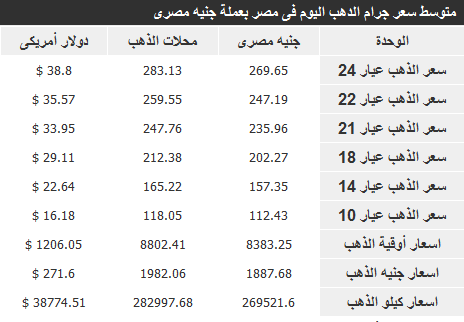 سعر الذهب اليوم الجمعة في مصر 3-1-2014 , سعر الذهب في مصر اليوم 3 يناير 2014