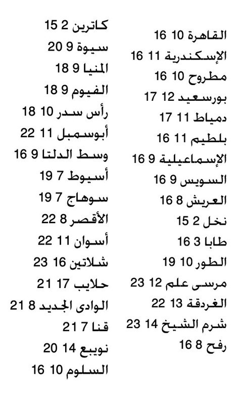 حالة الطقس ودرجات الحرارة المتوقعة في مصر اليوم الاحد 5-1-2014