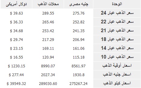 أسعار الذهب في مصر اليوم الخميس 9-1-2014