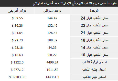 أسعار الذهب في الامارات اليوم الخميس 9-1-2014