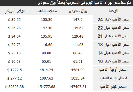 أسعار الذهب في السعودية اليوم الخميس 9-1-2014