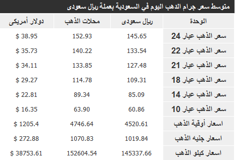 اليوم الاثنين 13-1-2014 , اسعار الذهب في السعودية