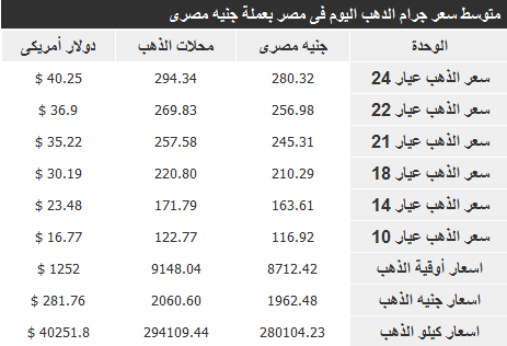 اليوم الاربعاء 15-1-2014 , اسعار الذهب في مصر