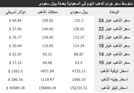 اسعار الذهب في السعودية اليوم الخميس 30-1-2014 , سعر الذهب اليوم 30 يناير 2014