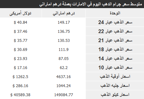 اسعار الذهب في الامارات اليوم الخميس 30-1-2014 , سعر الذهب اليوم 30 يناير 2014