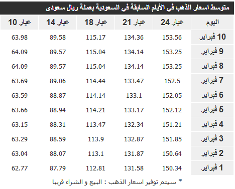 اسعار الذهب في السعودية اليوم الثلاثاء 11/2/2014 ، Gold Price