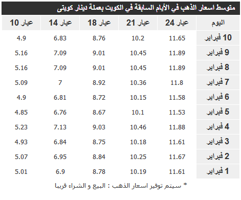 اسعار الذهب في الكويت اليوم الثلاثاء 11/2/2014 ، Gold Price
