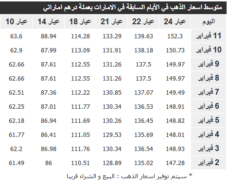 اسعار الذهب في الامارات اليوم 12/2/2014 ، Gold Price
