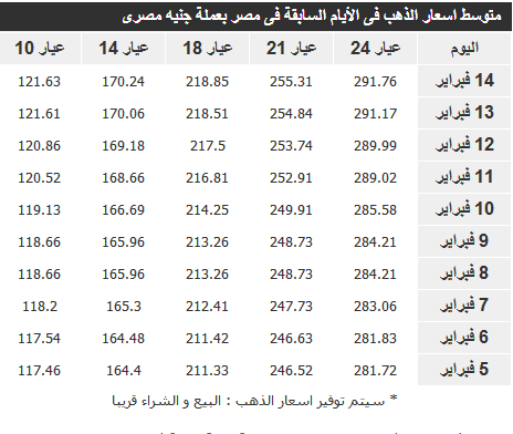 سعر الذهب في مصر اليوم السبت 15-2-2014 , سعر الذهب بالجنيه المصري اليوم السبت 15 فبراير 2014