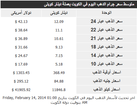 سعر الذهب في الكويت اليوم السبت 15-2-2014 , سعر الذهب بالدينار الكويتي اليوم السبت 15 فبراير 2014