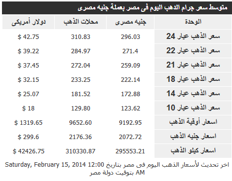 سعر الذهب في مصر اليوم الاحد 16-2-2014 , سعر الذهب بالجنيه المصري اليوم الاحد 16 فبراير 2014