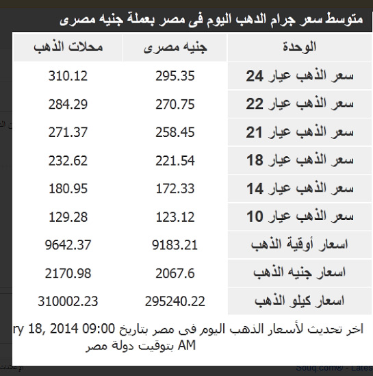 اسعار الذهب في مصر اليوم الاربعاء 19-2-2014 , سعر الذهب اليوم 19 فبراير 2014